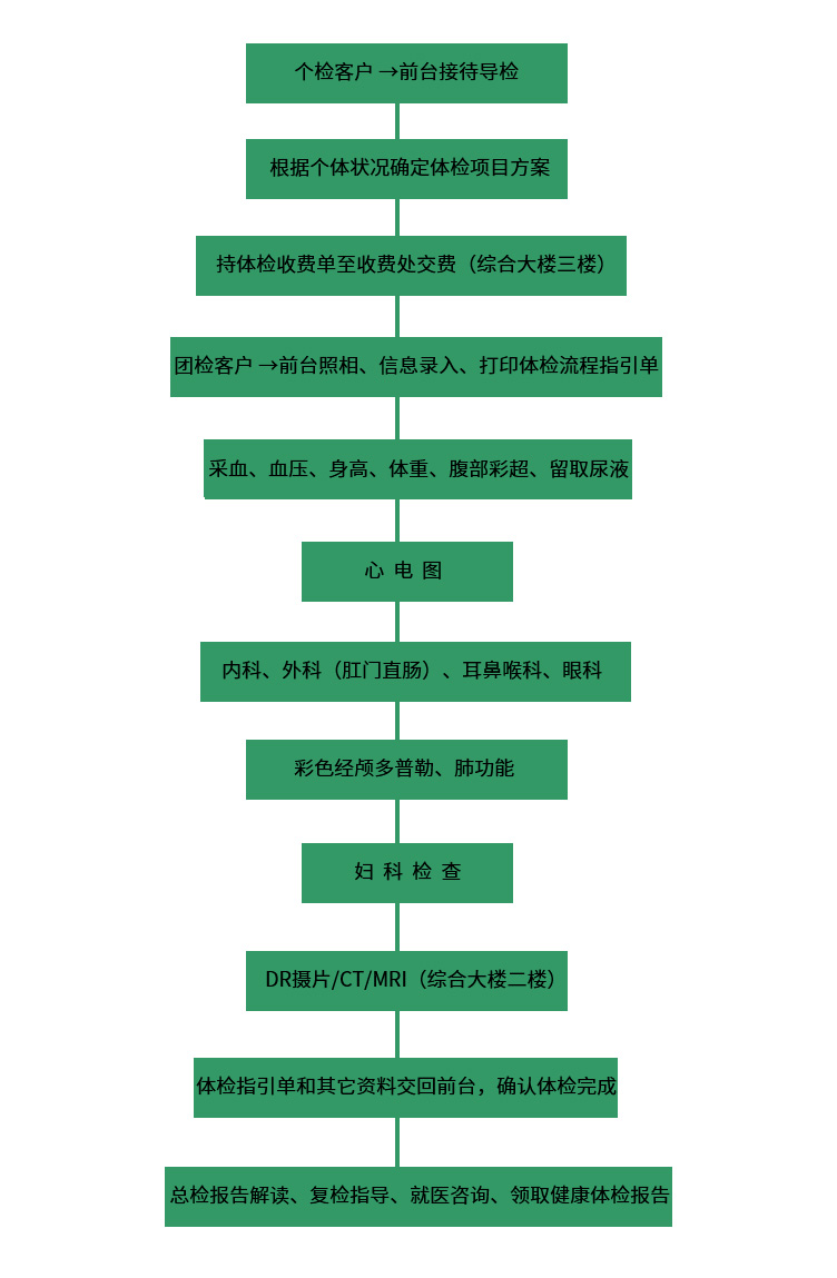 体检流程.jpg